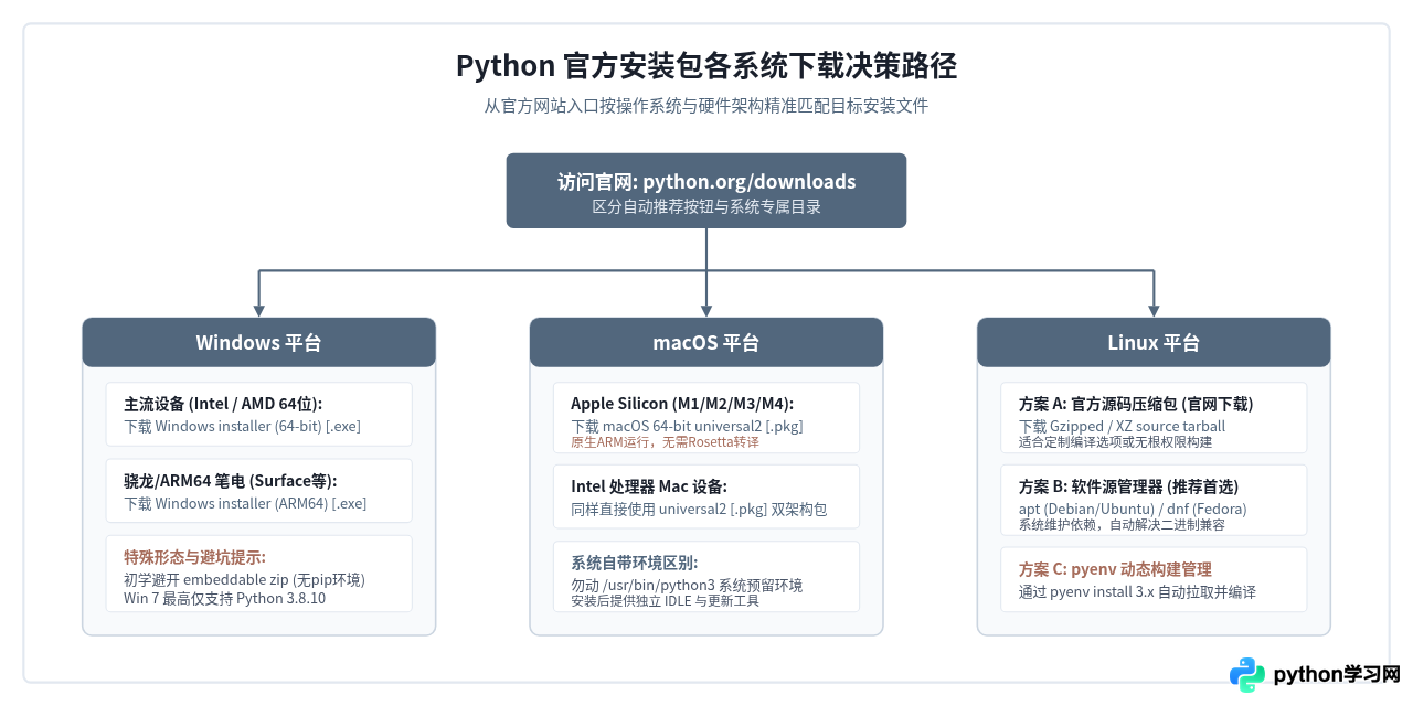 Windows、macOS和Linux系统怎么下载Python安装包