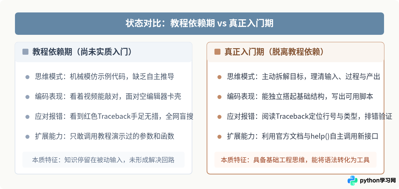 怎么判断Python是否入门：脱离教程依赖的3个自测标准