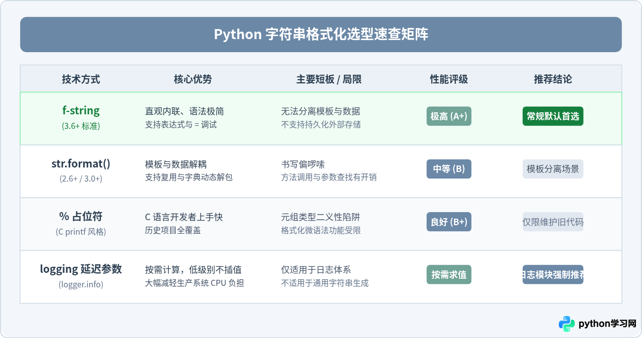 Python中%格式化、format()与f-string该怎么选？