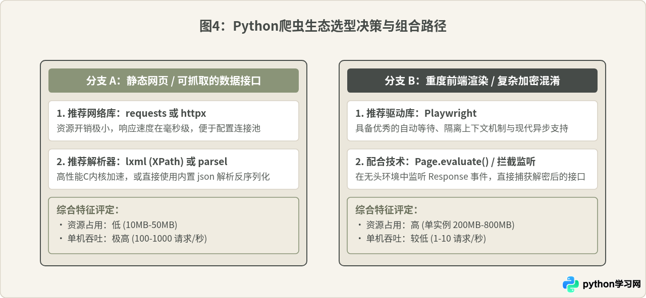 Python网络爬虫开发怎么做？数据采集原理与工具推荐