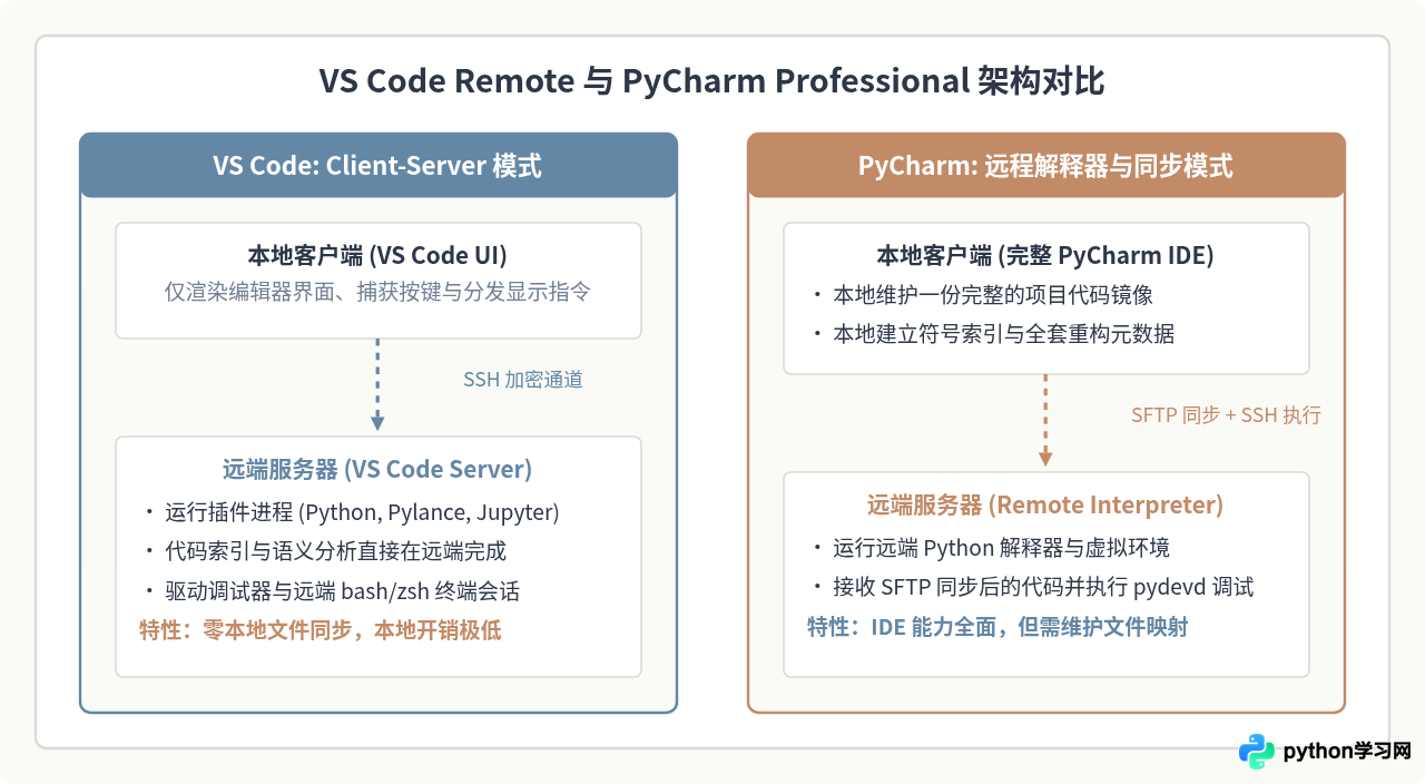 Python远程开发工具推荐：VS Code Remote与PyCharm Professional