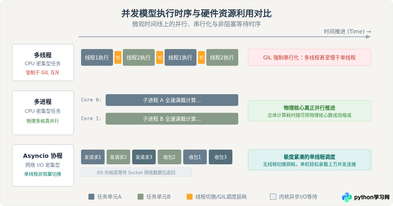 Python并发选型指南：多线程、多进程与Asyncio的场景对比