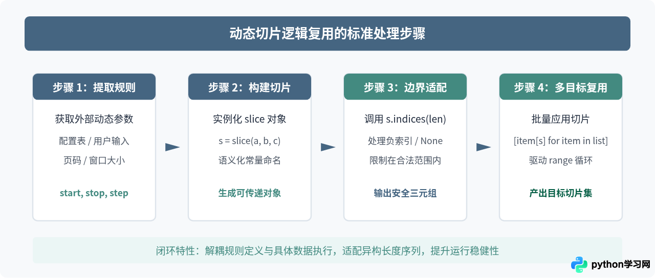 怎么使用 Python slice() 对象实现动态切片逻辑复用