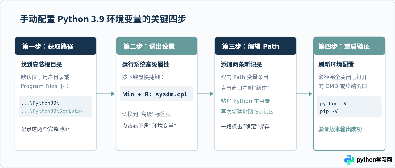 Python 3.9安装后提示“不是内部或外部命令”怎么办