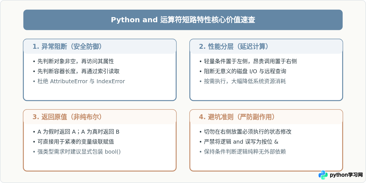 Python and运算符的短路求值特性有什么用