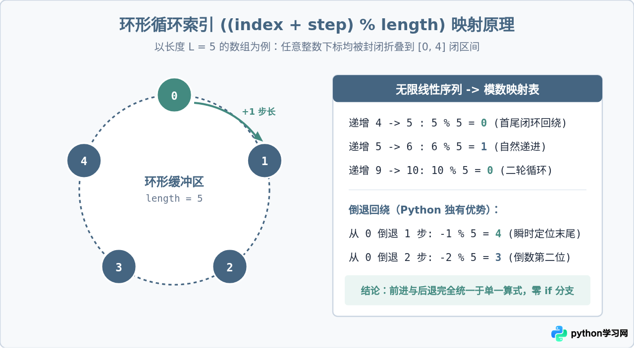 Python用%判断奇偶数与实现循环索引的技巧