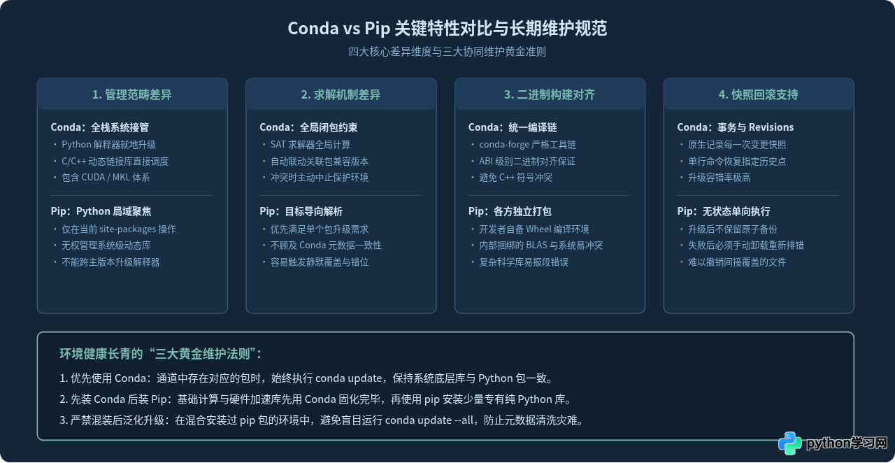 Conda环境中升级Python库：conda update与pip的区别