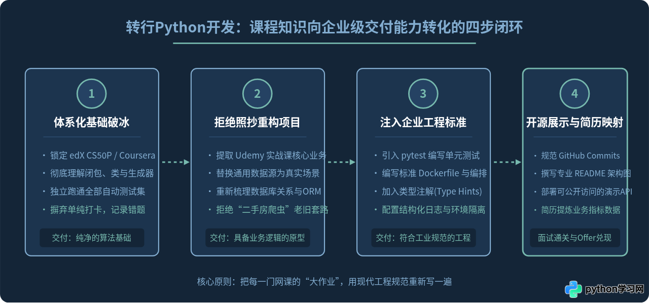 想转行做Python开发，哪些在线课程网站更受企业认可？