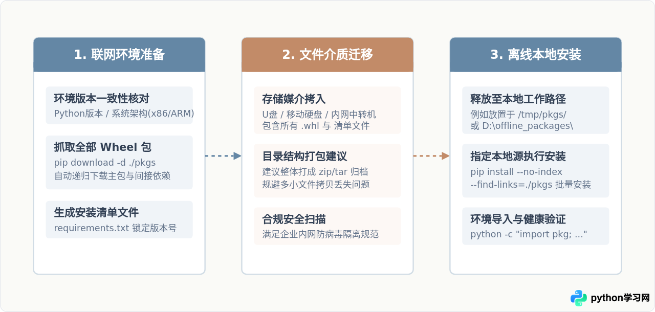 无网络环境怎么安装Python库？离线whl包本地安装教程