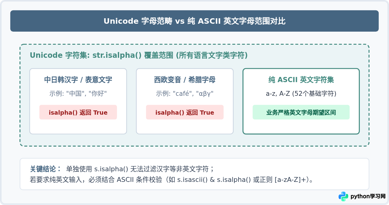 Python判断字符串只含字母：isalpha、正则与ASCII遍历对比