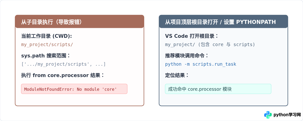 VS Code运行Python报ModuleNotFoundError的排查与解决