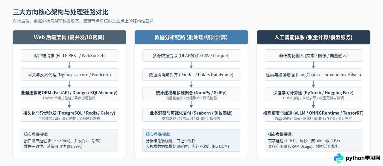 Web后端、数据分析与AI：不同方向Python开发者的技术栈差异