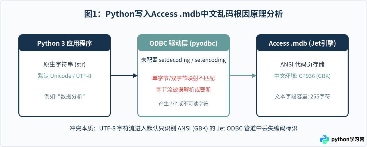 Python写入Access .mdb出现中文乱码怎么办