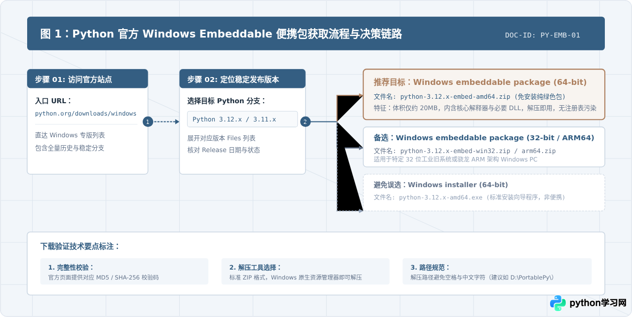 Python官方绿色版在哪里下载？Windows embeddable包获取指南