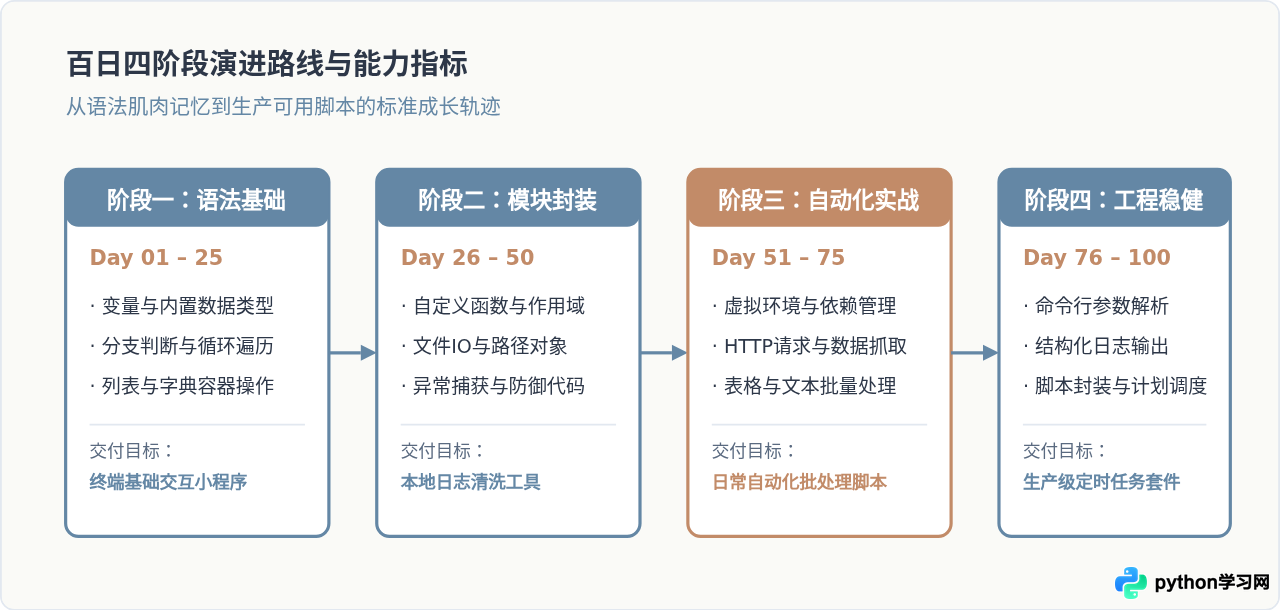 Python百日学习路线图：从零基础到独立写脚本的每日任务