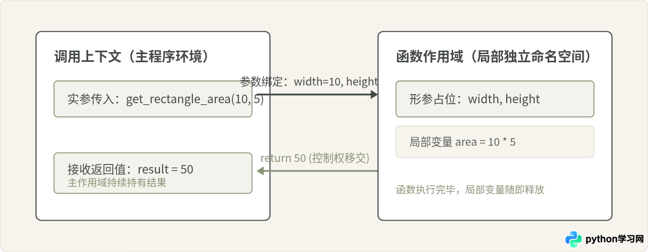 Python函数定义与调用教程：零基础学会代码复用
