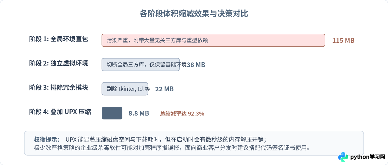 怎么减小Python打包exe的体积？排除未用库与UPX压缩实战