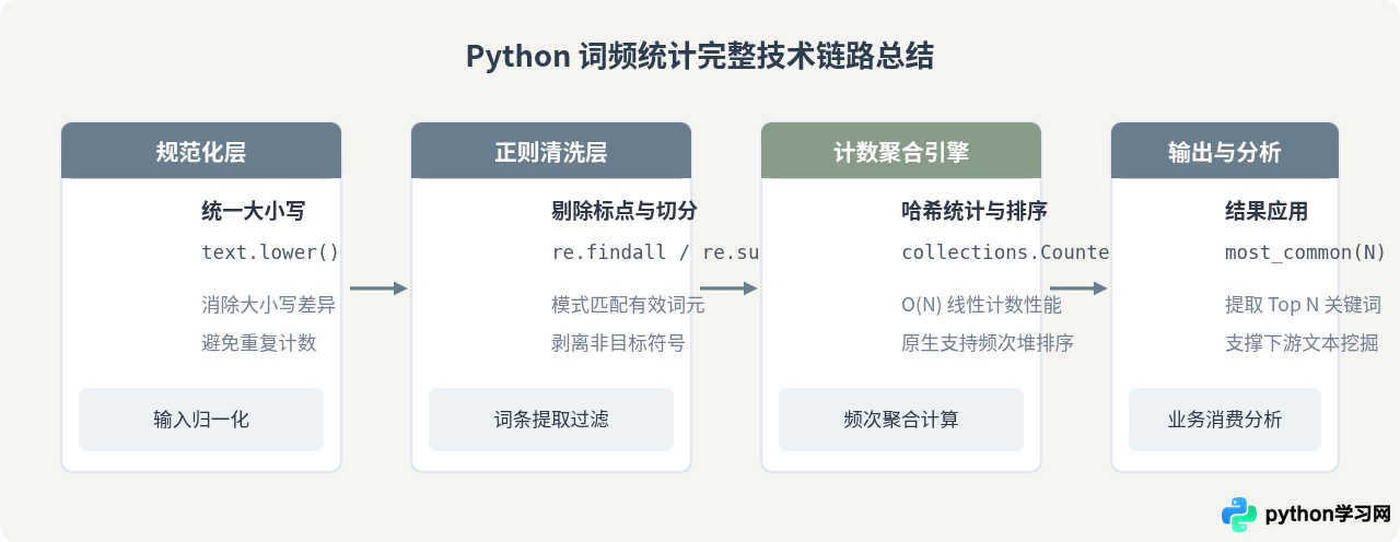Python词频统计中怎么用正则去除标点和统一大小写