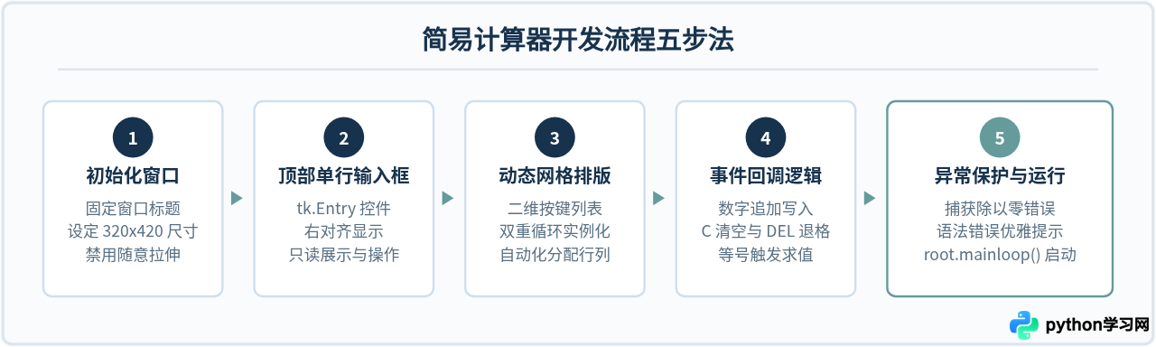 零基础用Python制作第一个桌面小工具：从Hello World到简易计算器