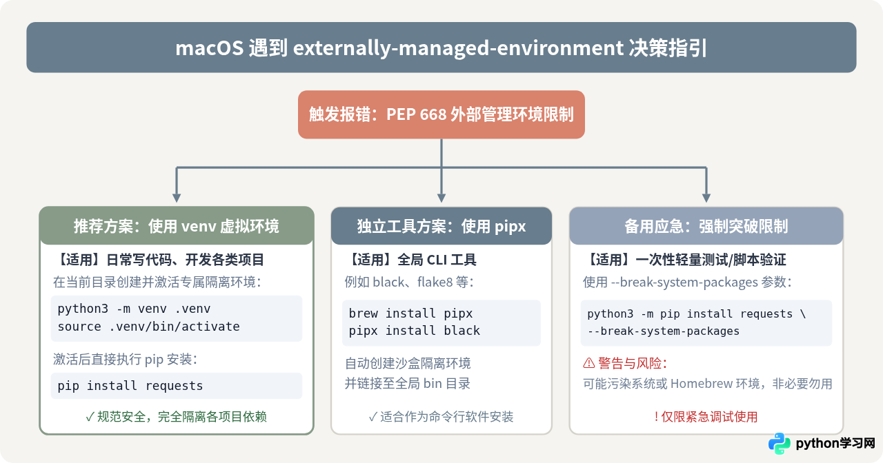 Mac终端使用pip安装Python第三方库的基础步骤