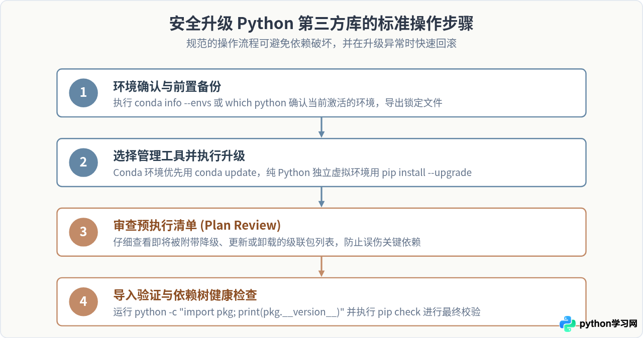 Conda和pip升级Python第三方库有什么区别
