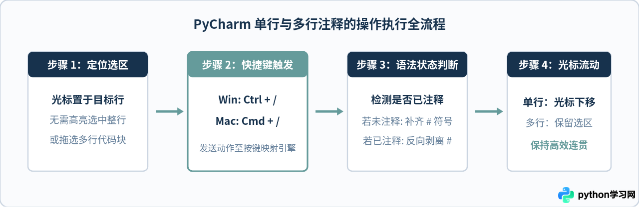 PyCharm Python注释快捷键：Windows与Mac区别