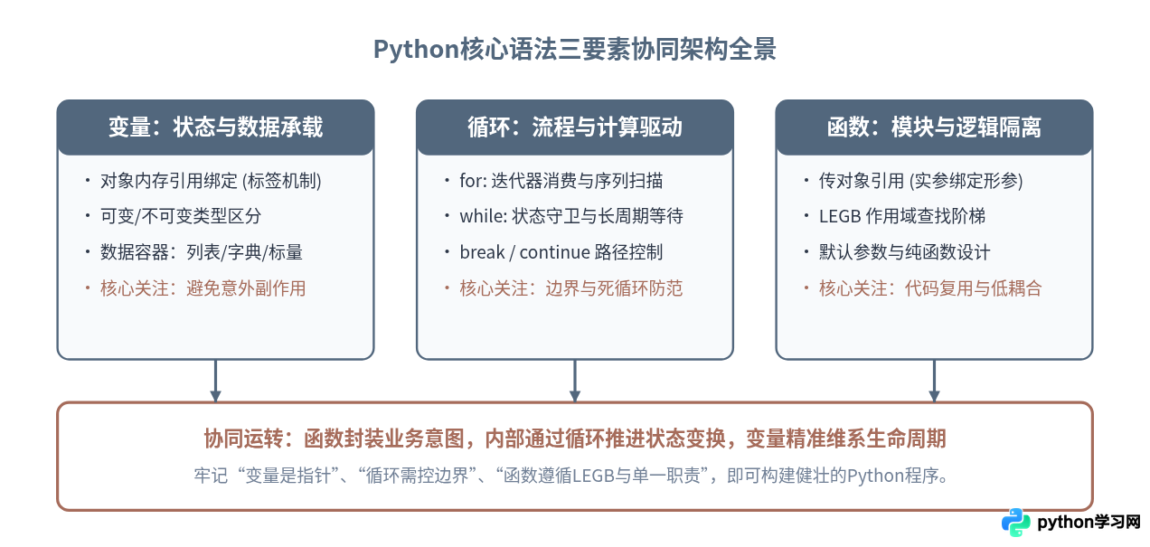 Python基础语法核心：变量、循环与函数入门详解