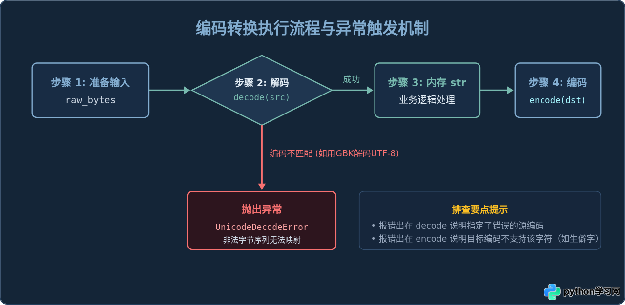Python 3中UTF-8与GBK编码转换的bytes和str区别