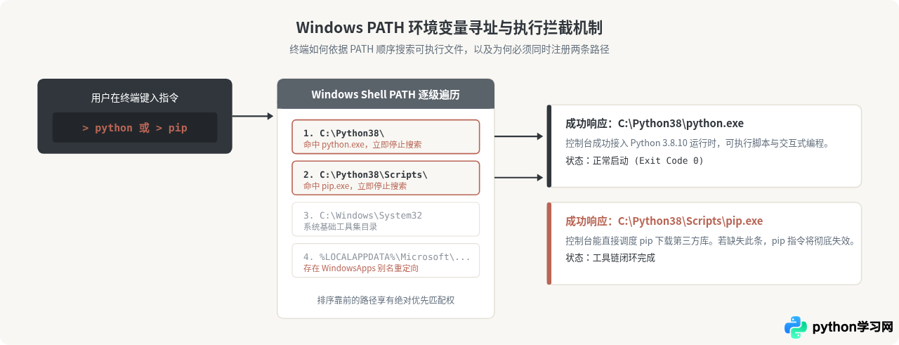 Windows系统安装Python 3.8.10及环境变量配置教程