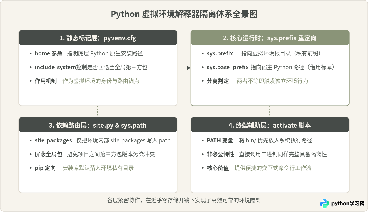 Python虚拟环境中解释器是怎么隔离配置的
