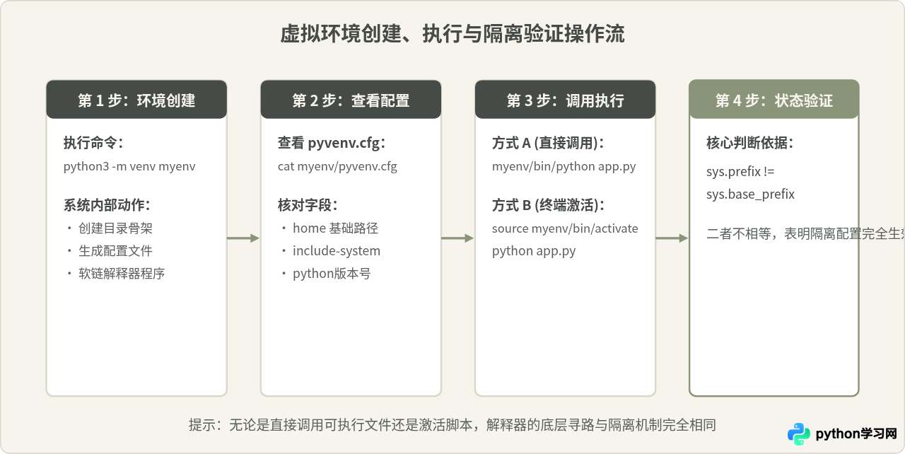 Python虚拟环境中解释器是怎么隔离配置的