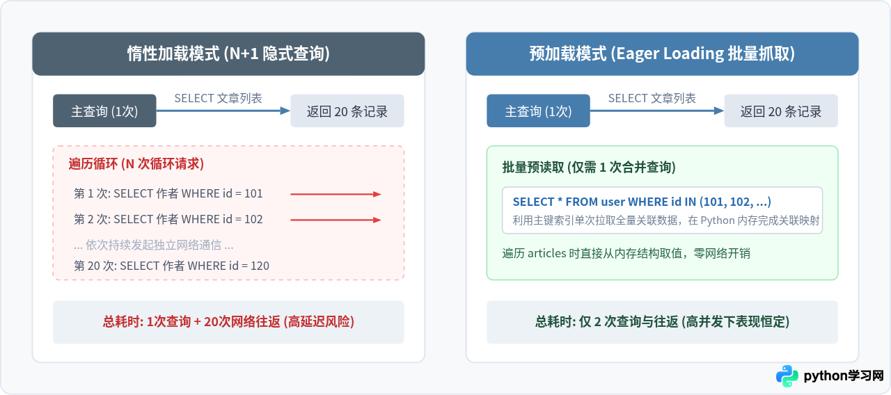 Python数据库框架性能优化：怎么解决N+1查询与连接池配置问题