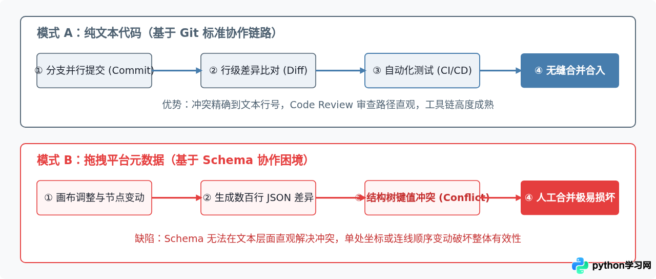 Python可视化编程常见误区：为什么没有真正的“拖拽生成复杂业务”平台？