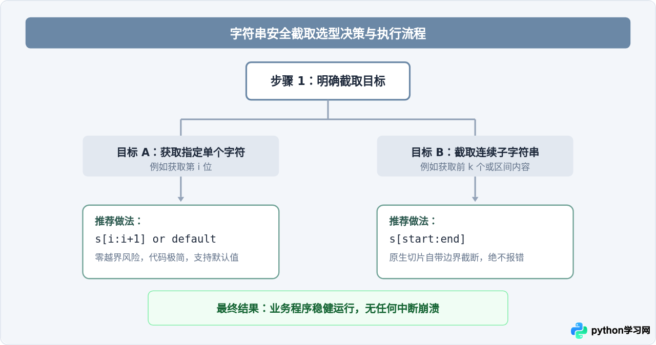Python怎么安全截取字符串防止索引越界报错