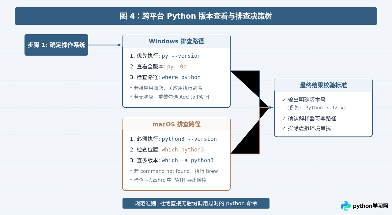 Windows和Mac系统查看Python版本的命令差异