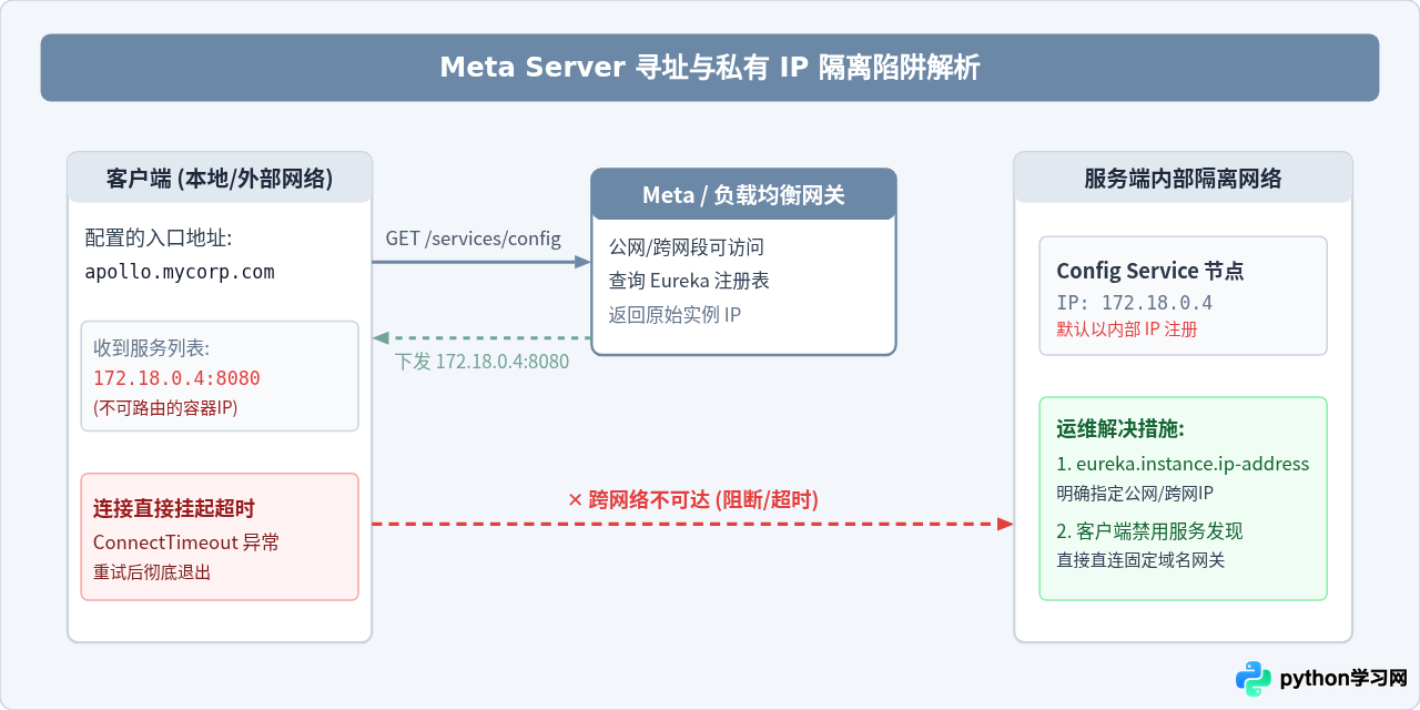 Python Apollo客户端连接失败排查：Token错误与网络问题解析