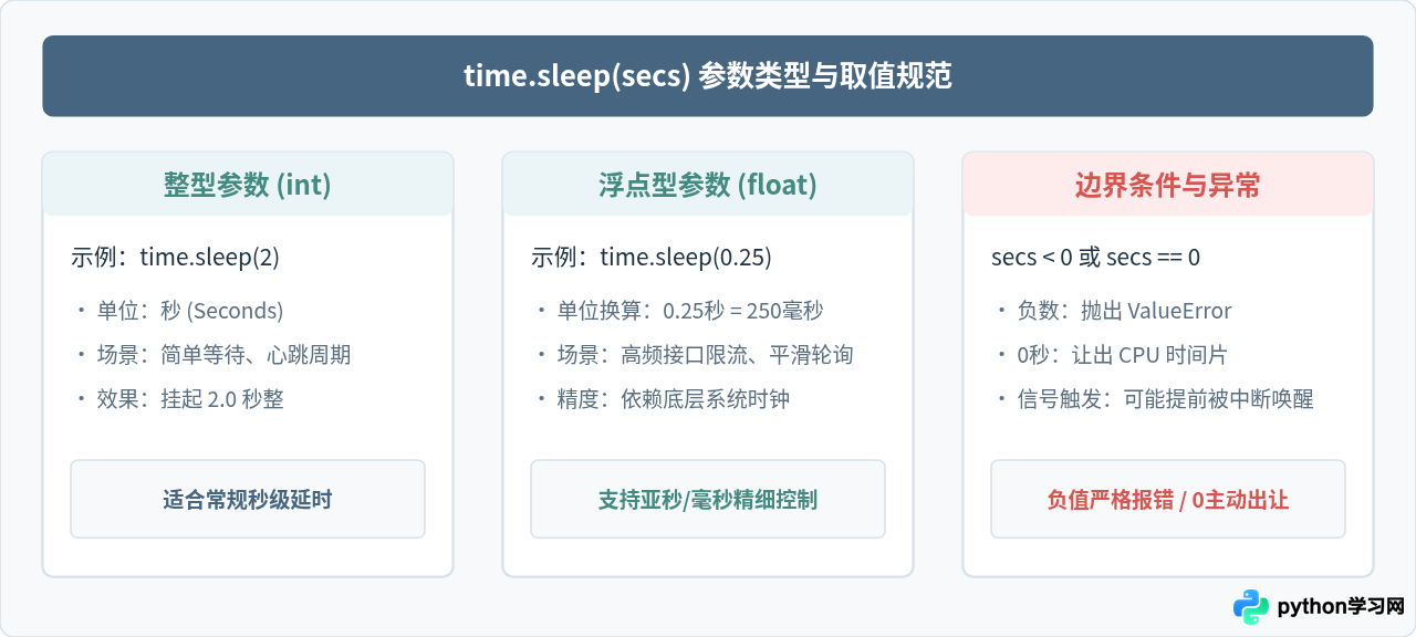Python time.sleep() 基础用法：参数含义与阻塞特性
