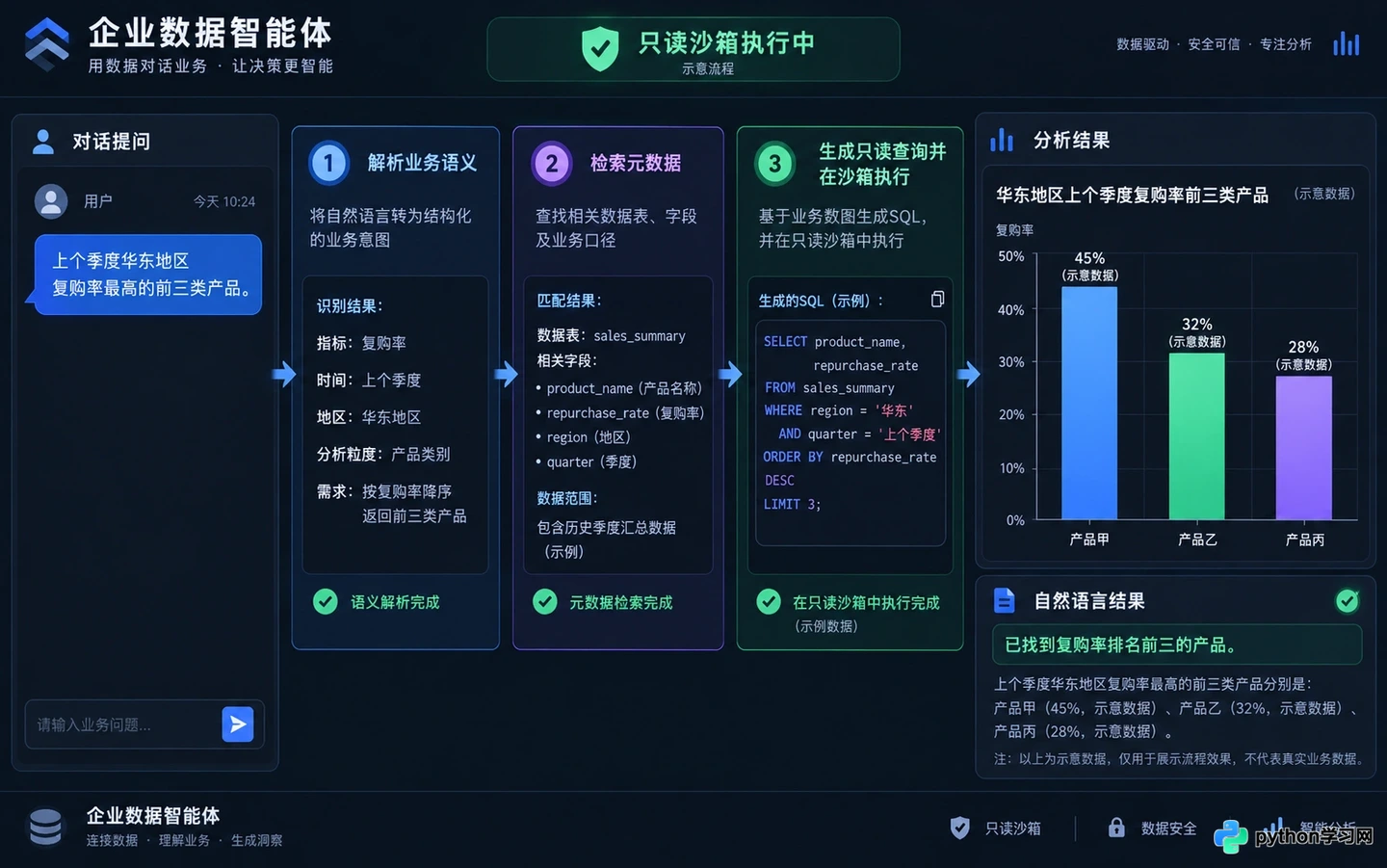 企业级AI智能体落地案例:自动化客服与数据分析智能体搭建架构