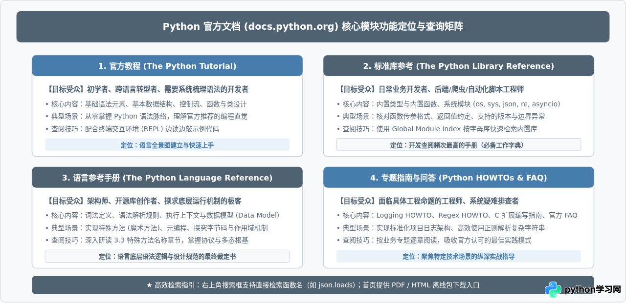 Python官网Python.org主要功能介绍：下载、文档与社区入口