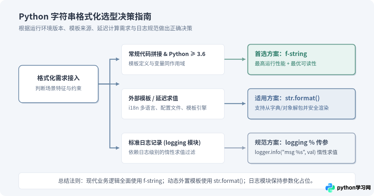 Python字符串格式化方法对比：f-string、format与%的性能及可读性分析