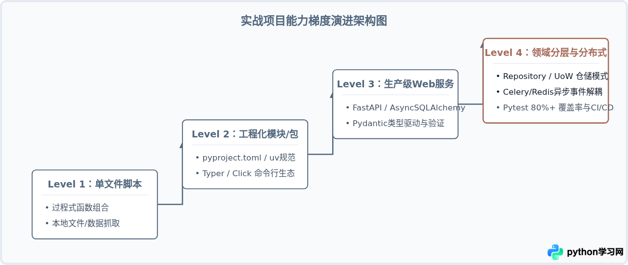精选Python学习资源：适合不同阶段的书籍、文档与实战项目推荐