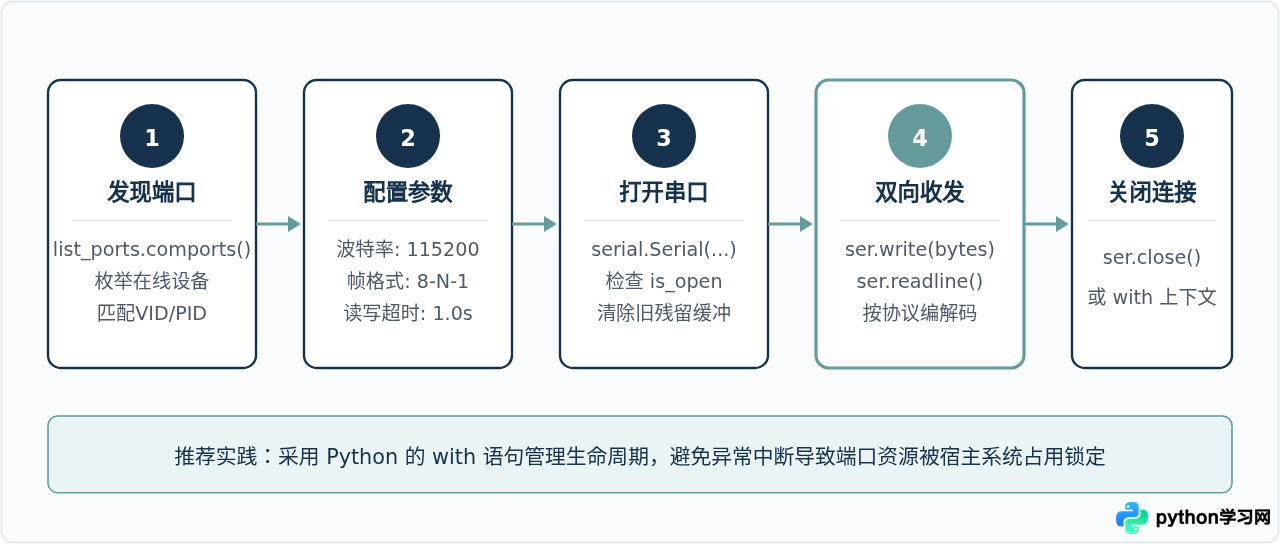 Python使用pyserial实现串口通信基础教程