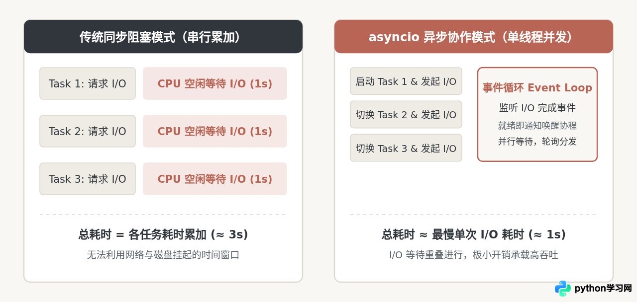 Python 3 异步编程入门：asyncio 协程机制与并发处理详解
