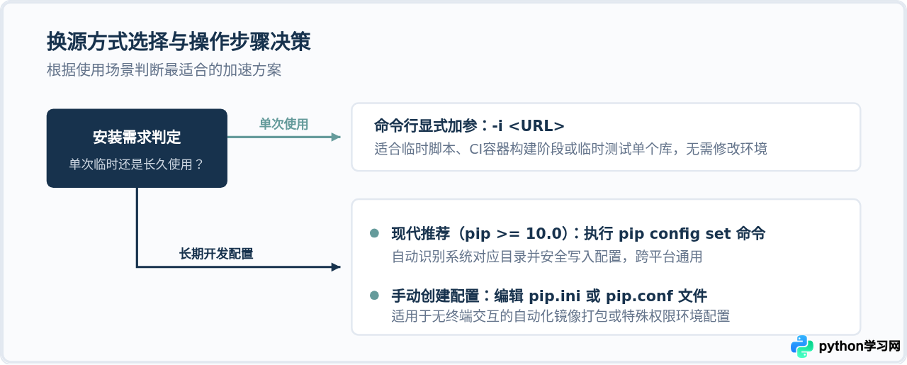 Python pip下载太慢？配置国内镜像源加速安装第三方库