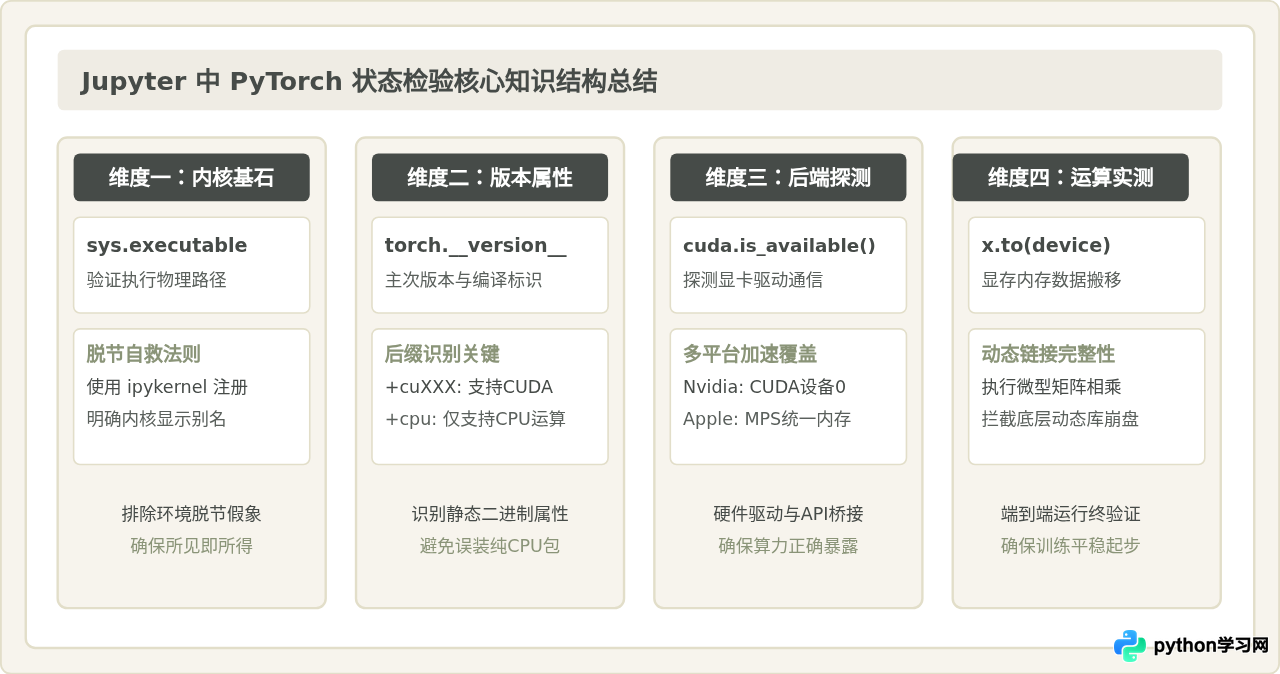 在Jupyter Notebook中检验PyTorch安装状态