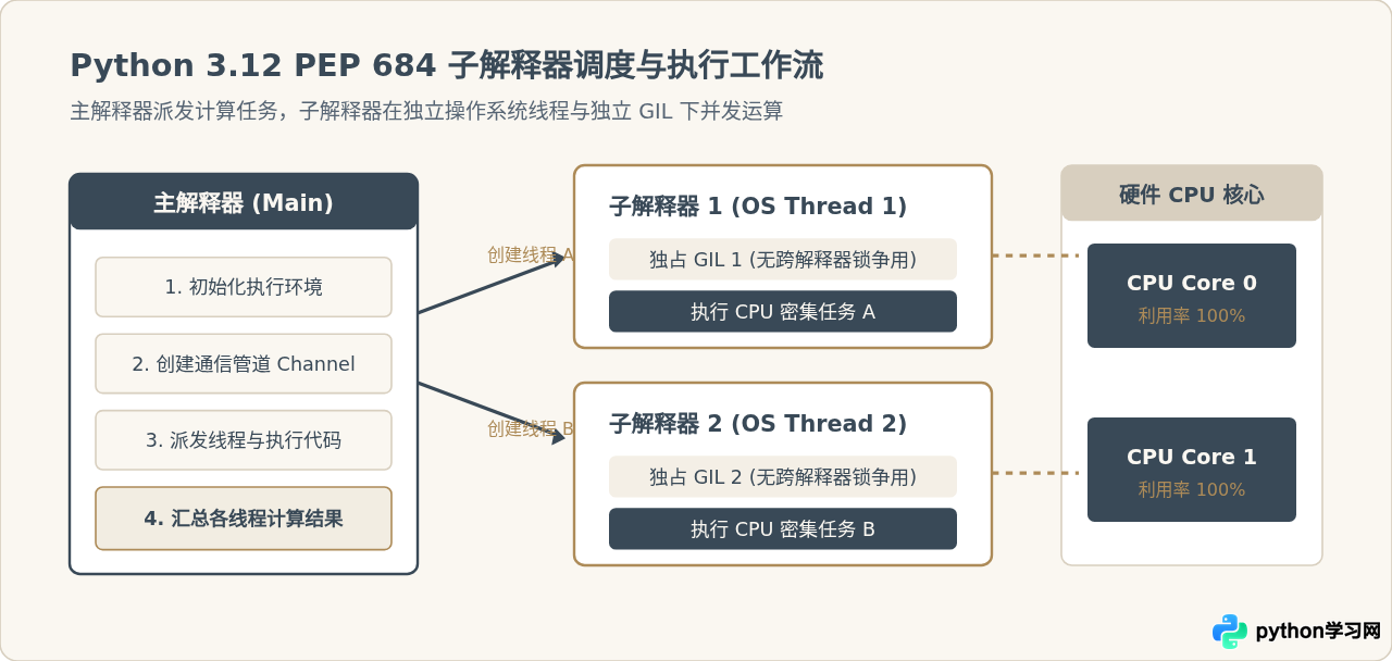 Python 3.12无GIL模式：怎么启用真正的多线程并行