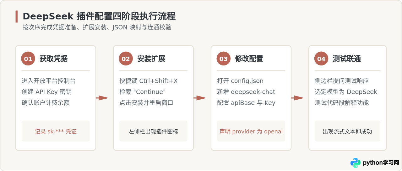 VS Code安装DeepSeek插件：主流扩展推荐与步骤