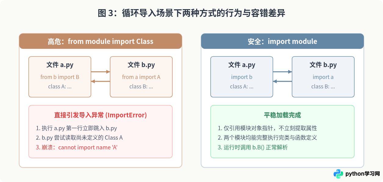 Python中import module与from module import Class的区别