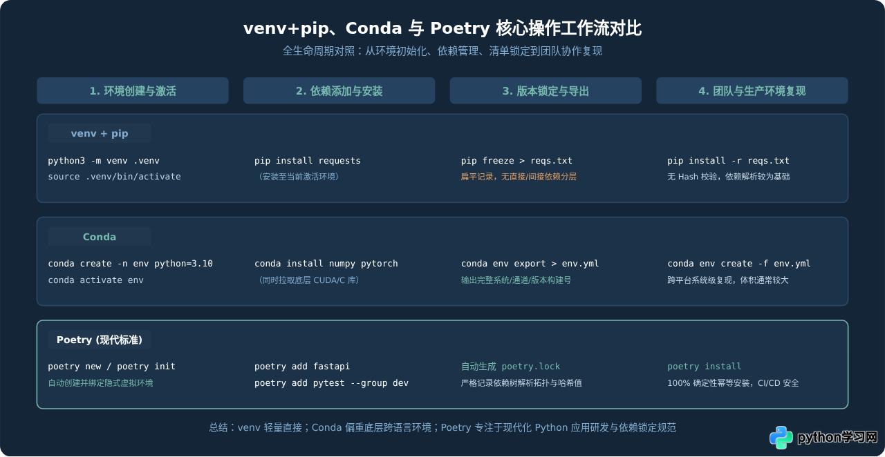 Python虚拟环境与包管理工具详解：venv、conda与Poetry区别