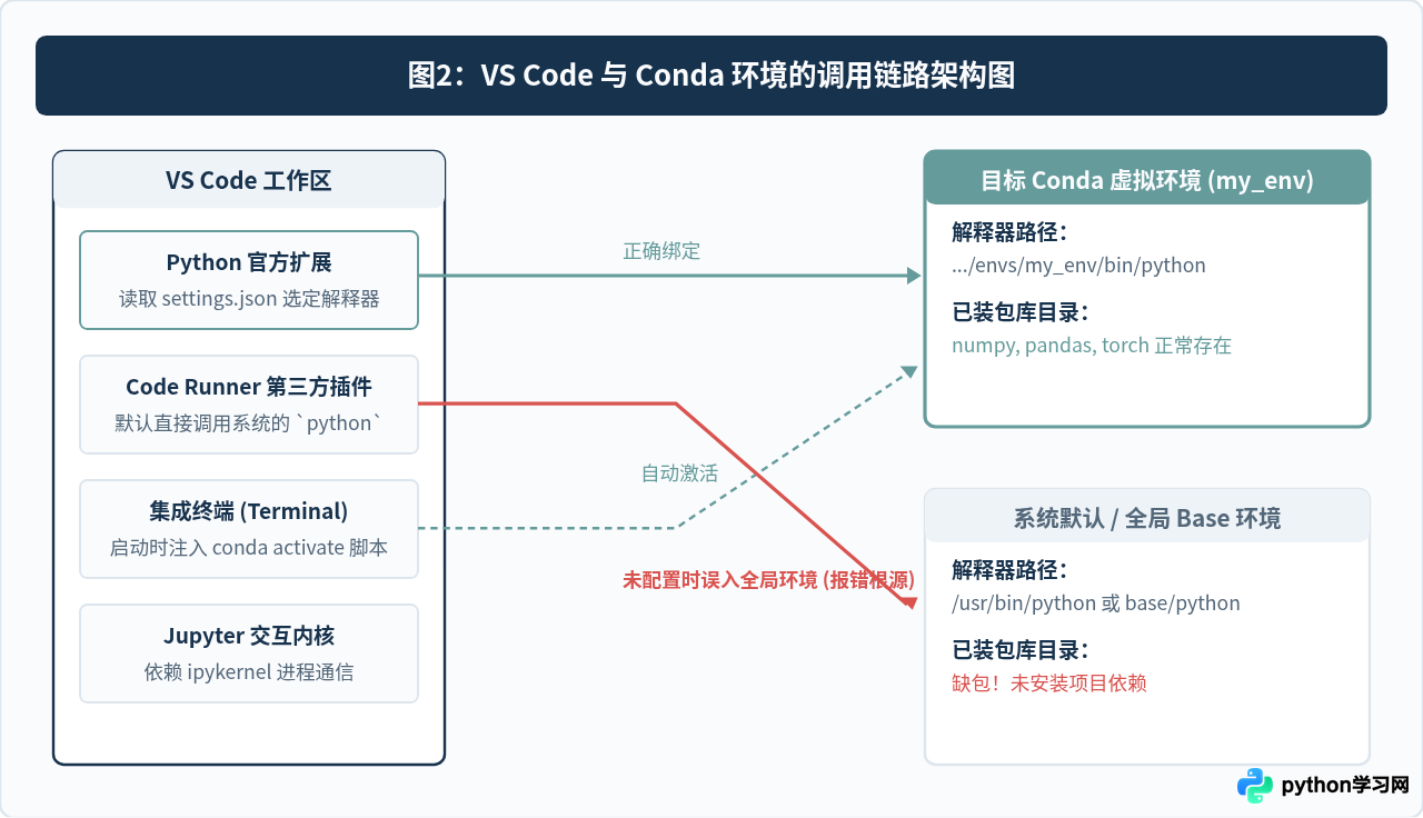 VS Code集成Conda环境时出现Python缺包错误的排查步骤
